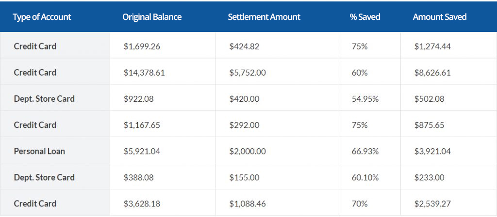 Fowler Debt Settlement chart